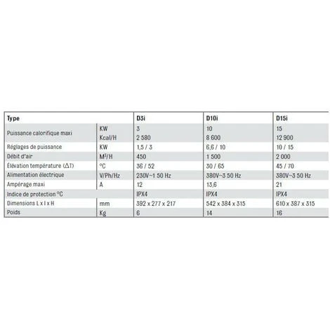 Sovelor - Chauffage Air Pulsé électrique Portable Inox 230V1 50 Hz 3 KW - D3I 5 Sovelor - Chauffage Air Pulsé électrique Portable Inox 230V1 50 Hz 3 KW - D3I – Image 3